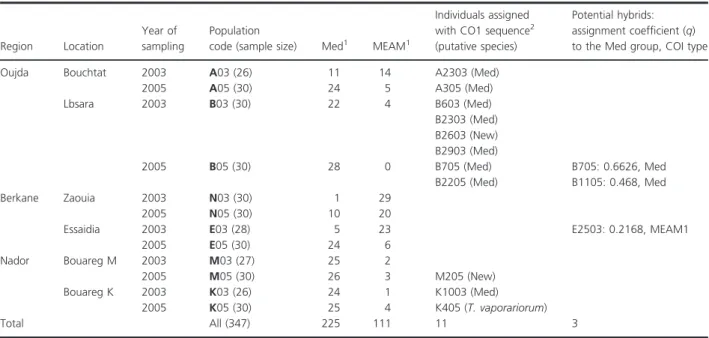 Table 1. Description of the populations of Bemisia tabaci, species identification using the cytochrome oxidase I (COI) gene and results of S TRUCTURE