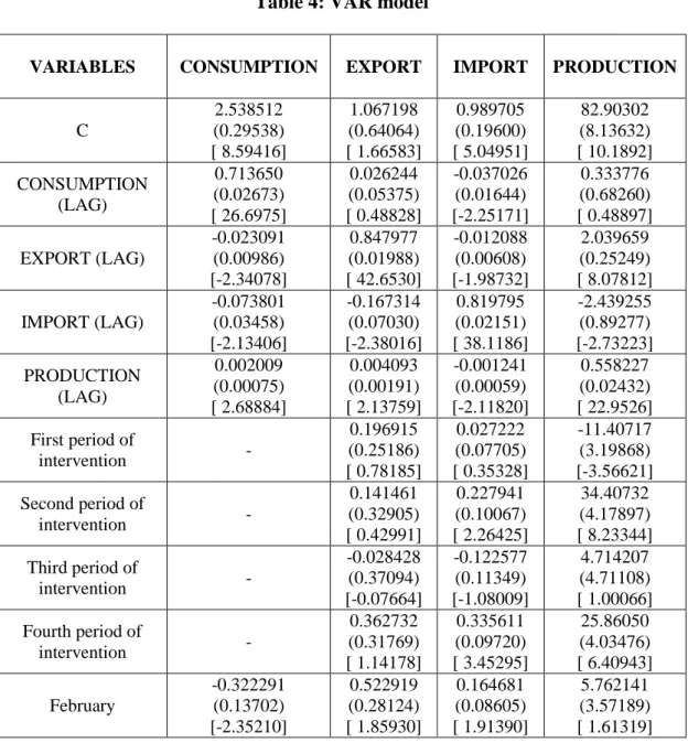 Table 4: VAR model 