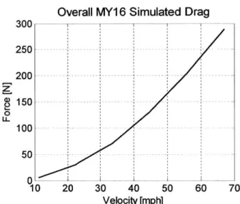 Figure  3:  Results  of SolidWorks  Simulation  of the  a drag of the  full  MY16  car assembly