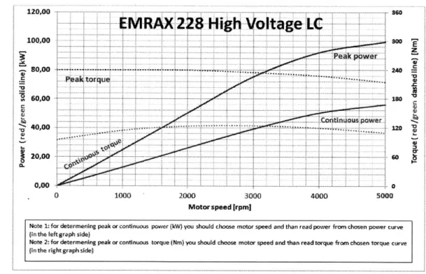 Figure  4:  This  plot  shows  the  power,  torque,  and  speed  relationships  for  an  EMRAX  228 motor  [3].