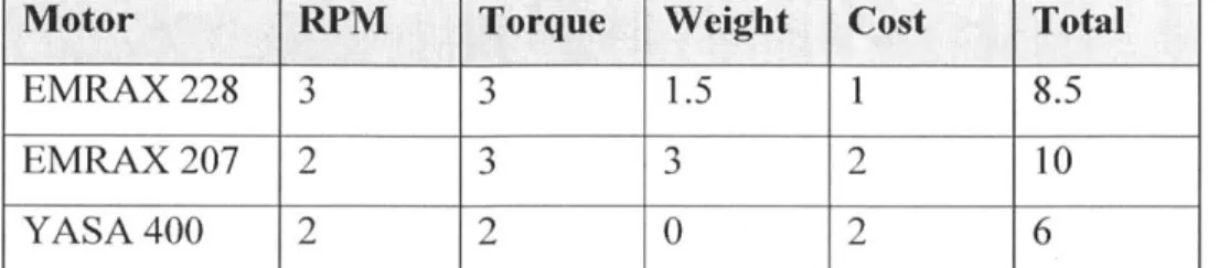 Table  2:  Comparison  chart  to  determine  the  best  motor choice  for  the  team,  with  three  being  the  best possible  score.