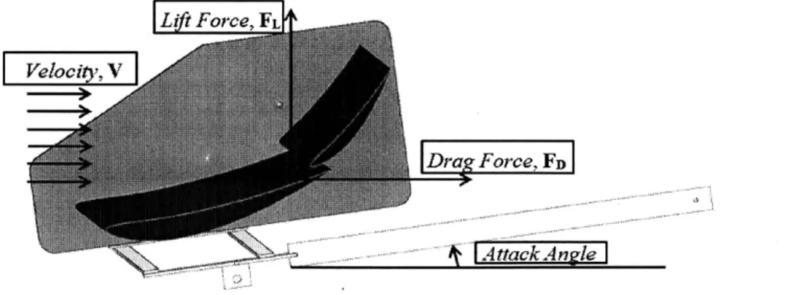 Figure 1: Free body diagram of the rear wing.  The Angle of Attack can be varied during testing, but  will  be mounted at approximately zero degrees on the MY15 race car