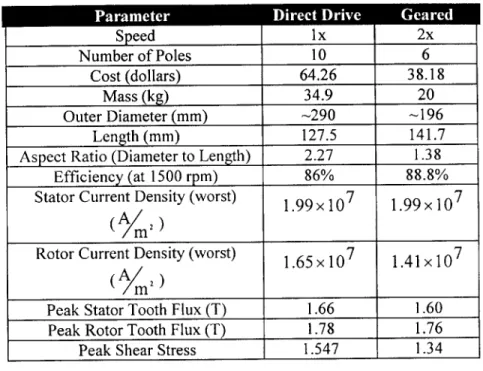 Table  5-3:  Comparison  of results found for  direct drive  and  geared type  WFSM generators