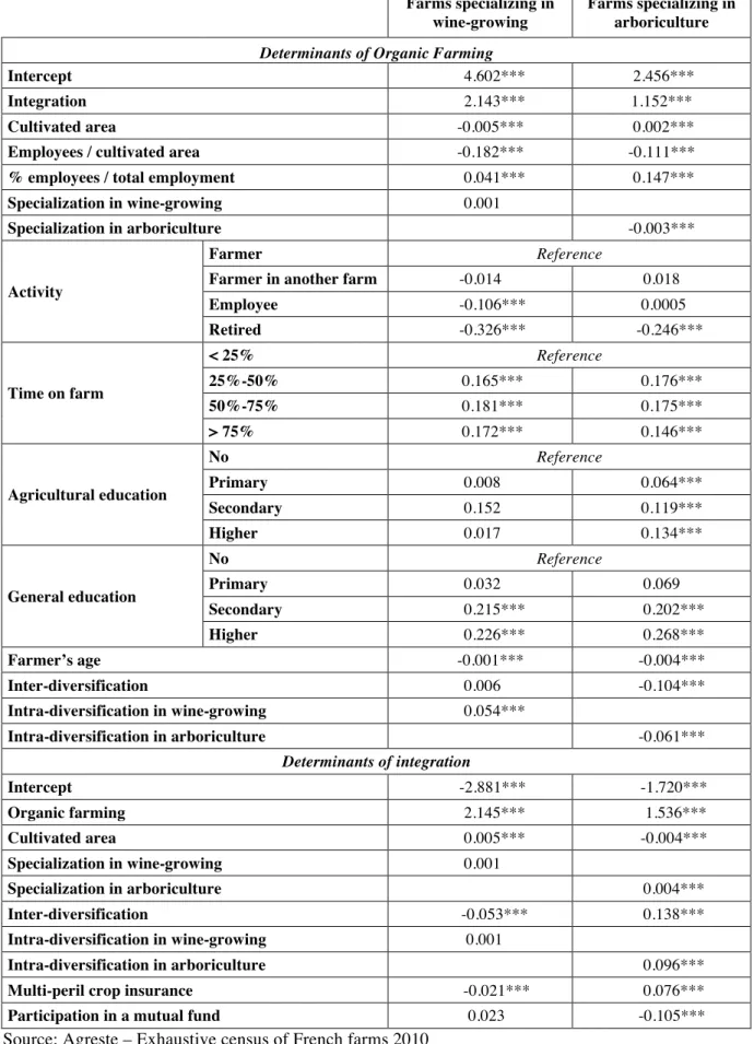 Table 7. Econometric models        Farms specializing in wine-growing  Farms specializing in arboriculture  Determinants of Organic Farming 