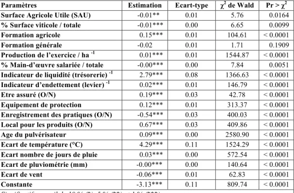 Tableau 3 : Résultats du modèle économétrique 