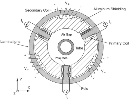 Figure  1-4:  Layout  of  the  noncontact  position  sensor.  Three  current  sources  each drive  a  primary  coil,  which  creates  a  flux  read  by  the  secondary  coils