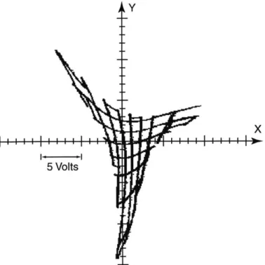 Figure  1-9:  Trace  from  the  oscilloscope  showing  experimental  data.  The trace  shows the  x-  and  y-voltages  output  from  the  signal  processing  board  plotted  against  each other  as  we  move  the  tube  and  sensor  relative  to  each  oth