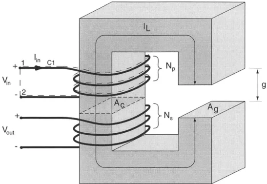 Figure  2-1:  Example  magnetic  circuit.  A  voltage  Vm.  across  the  primary  coil  drives  a flux  which  links  the  secondary  coil