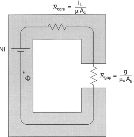 Figure  2-2:  Magnetic  circuit  element  representation  of  the  example  problem.  The resistive  and voltage  source  elements  model  the behavior  of the  sensor,  allowing  us to solve  for  the  terminal  relations  using  traditional  circuit  ana