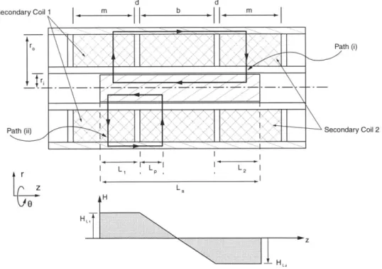 Figure  3-2:  Schematic  of a  cylindrical  LVDT,  and  associated  radial  field  at  the  outer surface  of  the piston  as  a function  of position.