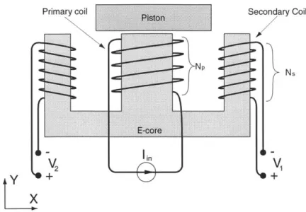 Figure  3-4:  E-core  schematic.  A  current  supply  drives  the  primary  coil  to  create  a