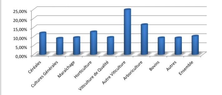 Figure 2. Evolution estimée des exploitations en difficulté financière de 2005 à 2012 
