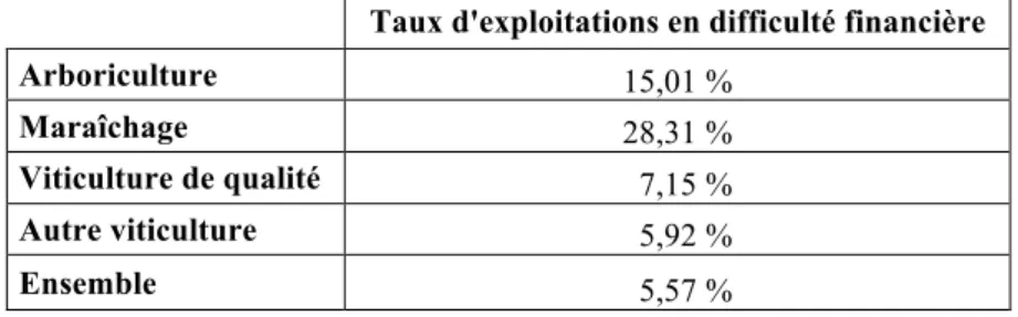 Table 4. Sources de fragilité des exploitations en 2012 
