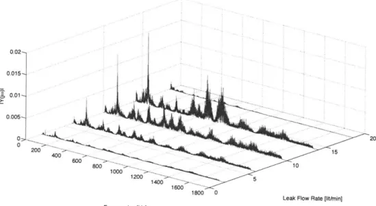 Figure  5-4:  The  frequency  spectra  for  the  signals  captured  by  the  DPS  for  different leak  flow  rates