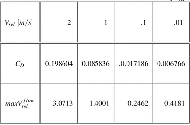 FIGURE 10. The response of the system’s velocity for the following values: V w = 1m/s, m = 1kg, C D = 0.4, A = 0.0165m 2 , ρ = 998kg/m 3 and the initial condition is: V m (0) = 0m/s