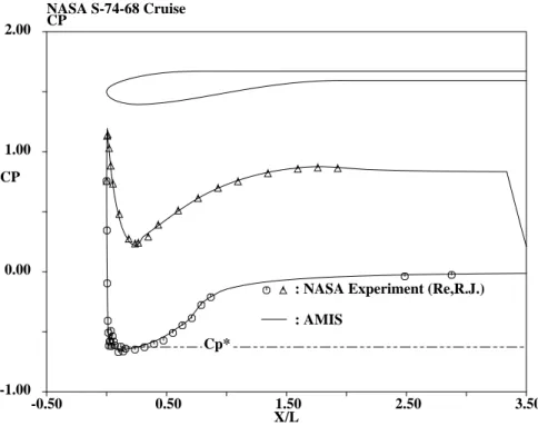 Figure 4-7: C p comparison of NASA cowl, M = 0.74, MFR = 0.68