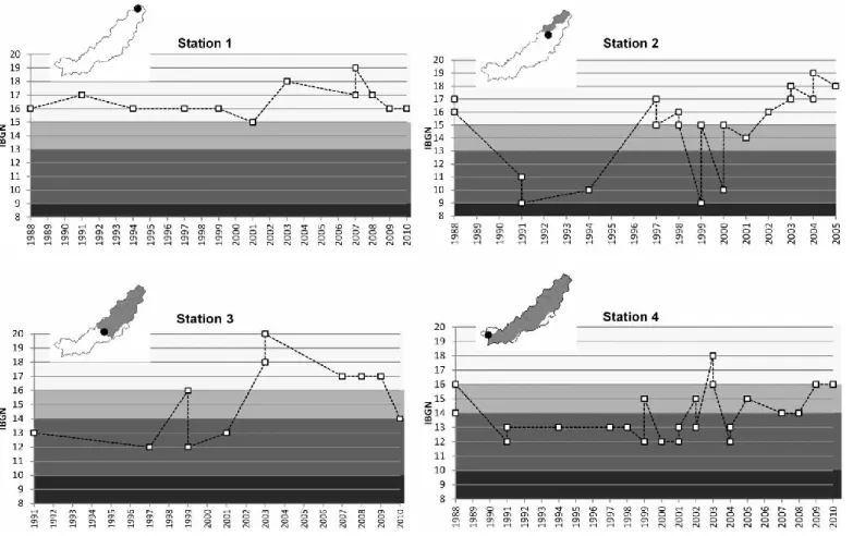 Figure 6    IBGN time plots analysis of the four pilot stations. 