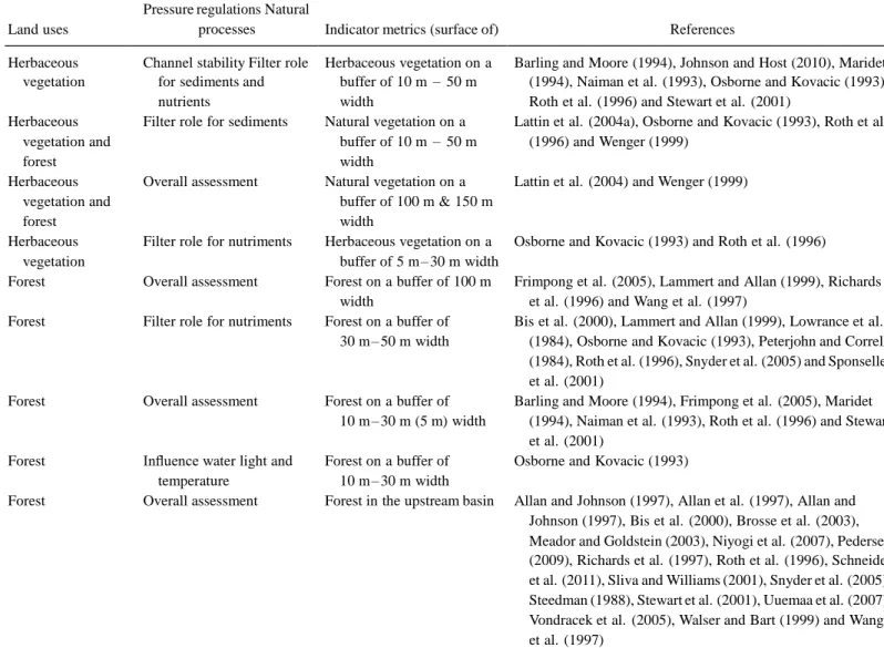 Table 1    P-Indicators of natural and semi-natural land uses 