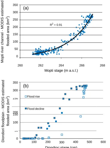 Fig.   11.    Correlations between  stage  levels measured  in  situ  and  remotely  sensed  ﬂooded  surface  area  for   (a)   Mopti, main  river  channel  over  2000–2010  and  (b)  Diondiori, ﬂoodplain 2008–2009
