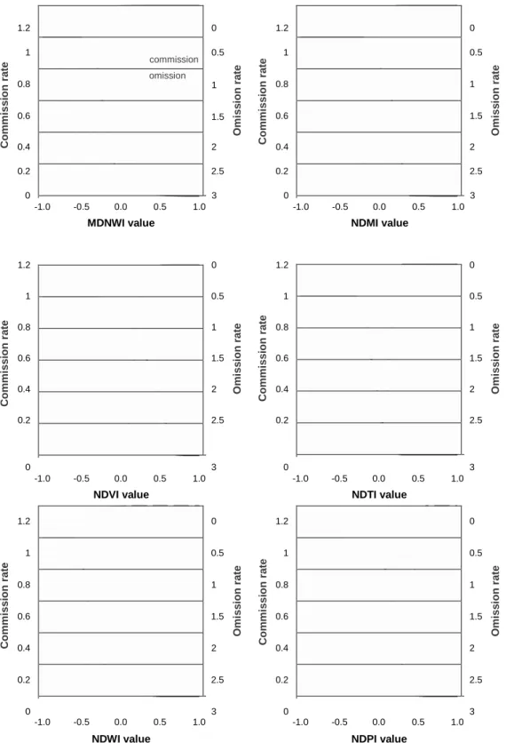 Fig.   3.   Confusion matrices  between  Landsat k-means  classiﬁed images and 6 band  ratio  indices for   varying threshold  values