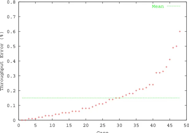 Figure 5-1: Throughput error (three-machine loops)