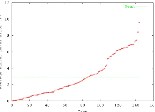 Figure 5-2: Average buer level error (three-machine loops)