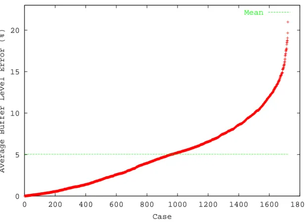 Figure 5-5: Average buer level error (six-machine loops)