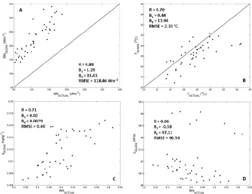 Fig. 2. Plot of Berkeley model inputs from monthly field data versus Noah reanalysis data for ZA-Kru
