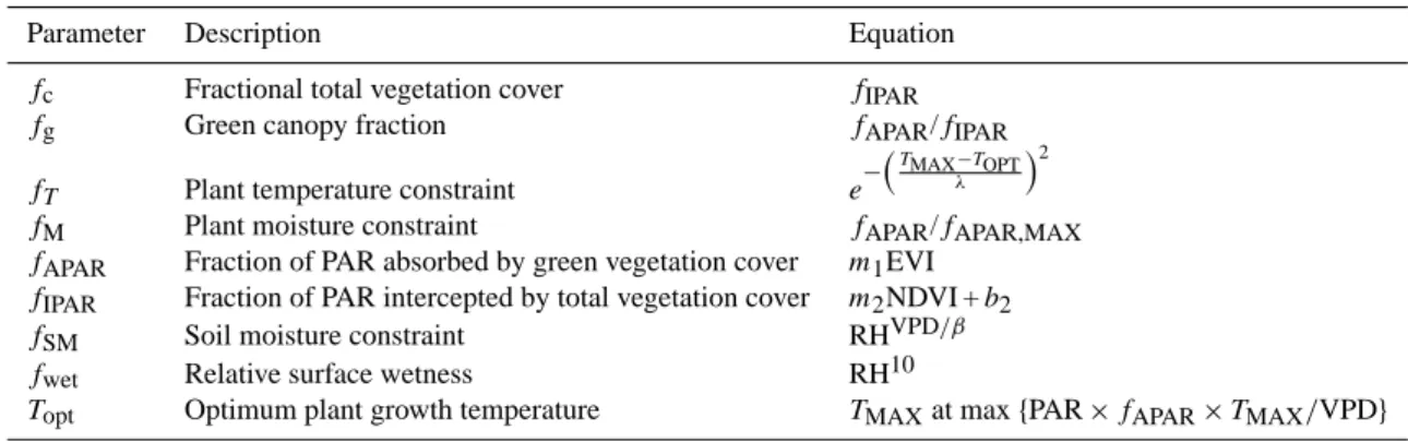 Table 2. Model parameters and equations for the PT-JPL Model, where λ = T OPT , m 1 = 1.2, m 2 = 1.0, b 2 = −0.05, and β = 1.0.