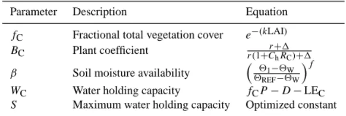 Table 3. Model parameters and equations for GNOAH, where k is Beer’s Law extinction coefficient, LAI is the leaf area index, r is the atmospheric resistance, R C is the stomatal resistance, C h is the surface exchange coefficient for heat and moisture, 2 1
