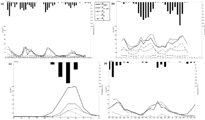 Fig. 1. Monthly observed LE OBS (W m −2 ) and modeled LE PT-JPL (W m −2 ) plotted on the lower axis and precipitation (mm) plotted on the upper axis using field data from ZA-Kru 2000–2003 (a), CG-Euc 2004–2006 (b), NE-Waf 2006 (c), and BW-Ma1 2000–2001 (d)