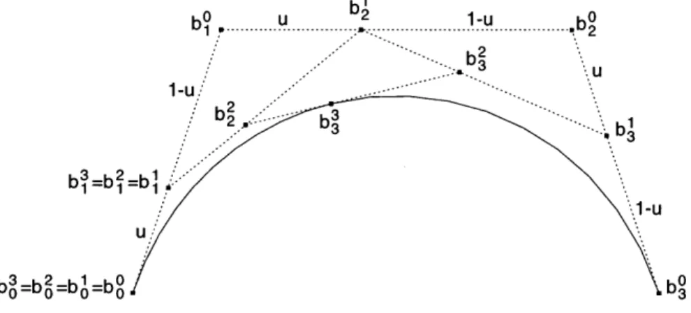 Figure  3-2:  The deCasteljau  Algorithm