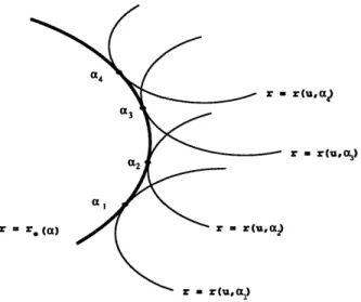 Figure  4-3:  An  Envelope  of  a Family of Curves