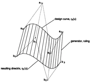 Figure  5-1:  A Developable  Surface 5.1.2  Duality  Between  Points  and  Planes