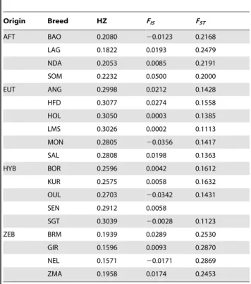 Table 2 summarizes characteristics of the four chromosomal regions displaying significant iHS and/or significant Rsb scores, three of which (#1, #2 and #3) map to BTA01 and one (#4) to BTA20