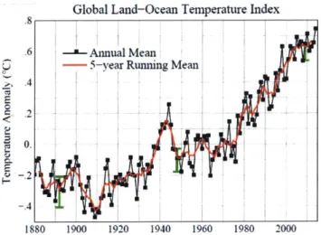 Figure  1-1:  Global land-ocean  Temperature Index  from  1880 till present.  Data  by NASA's  Goddard Institute for  Space Studies,  reproduced from (5)