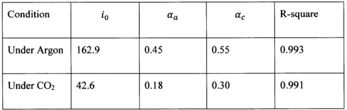 Table  1:  Butler-Volmer  parameters for the  EMAR  system  under C02 and argon with  NaNO3  electrolyte.