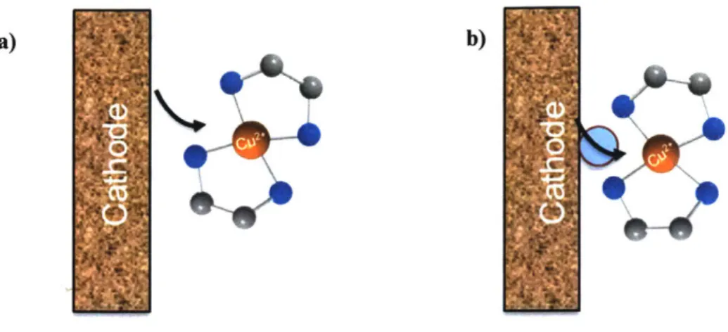 Figure 2-15:  Schematic  contrasting  two  modes  of charge  transfer a) Outer-sphere  b)  Inner-sphere