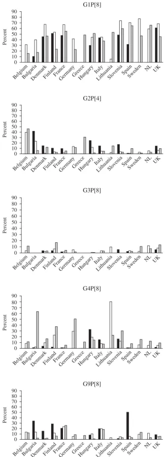 Fig. 3. Changing strain distribution in seasons and countries between 2006 and 2009. &amp;, 2006/2007 ; %, 2007/2008 ; , 2008/2009.