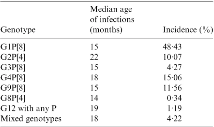 Table 7. Median age of infection compared with overall incidence by genotype
