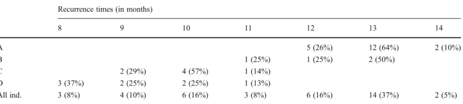 Table 3 Recurrence time for the leaf-shedding event for each group of trees. In Parkia velutina, recurrence time for the leaf-shedding event (from the flushing time to a new leaf-shedding event) lasted for 8 –