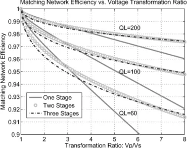 Fig. 4 also illustrates how the optimal number of matching network stages changes with transformation ratio for a  speci-fied inductor 