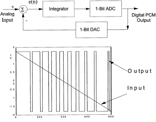 Figure  3-3:  First  order  modulator  and  its  time-domain  waveform