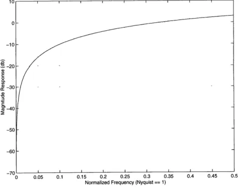 Figure  3-5:  Magnitude  plot  of a  first-order  noise-shaping  function  11  - e-1W