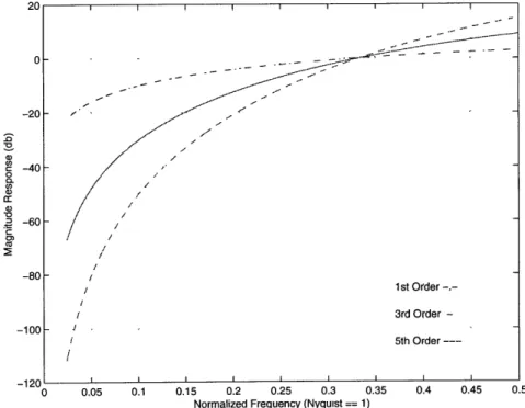 Figure  3-6:  Magnitude  response  for  noise-shaping  functions  of  the  form  (1  - e-j")N loop,  repeating  bit  patterns  are  less  likely  to  occur,  and,  consequently,  the   quantiza-tion noise  tends  to  become  less signal  dependent