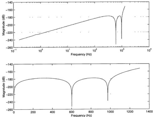 Figure  3-8:  Baseband  of Ideal  Inverse  Chebychev  Noise-Shaping  Response