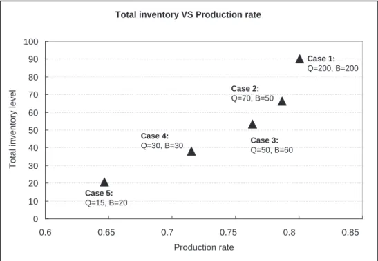 Figure 1-5: Production rate and total inventory level of CONWIP control while varying number of pallets Q and size of pallet buffer B