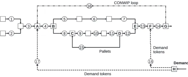 Figure 2-1: An assembly/disassembly network with four closed loops Four loops can be identified in the network: