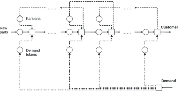 Figure 2-2: An extended kanban control system (EKCS) kanbans from real workpieces.