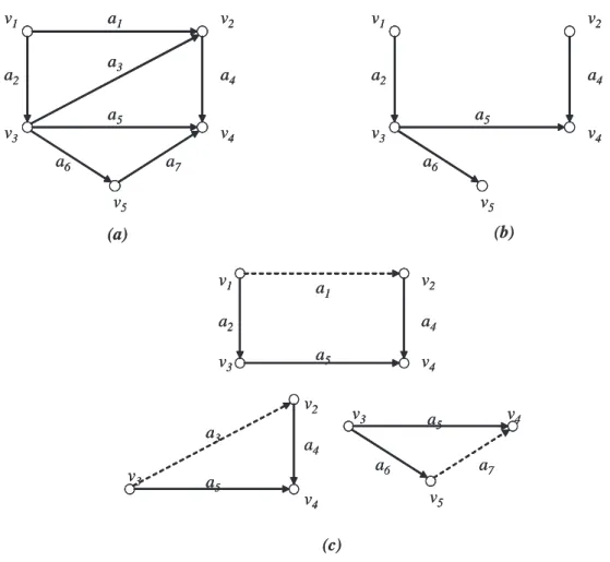 Figure 3-2: A spanning tree and a set of fundamental circuits of a digraph G. (a) Digraph G